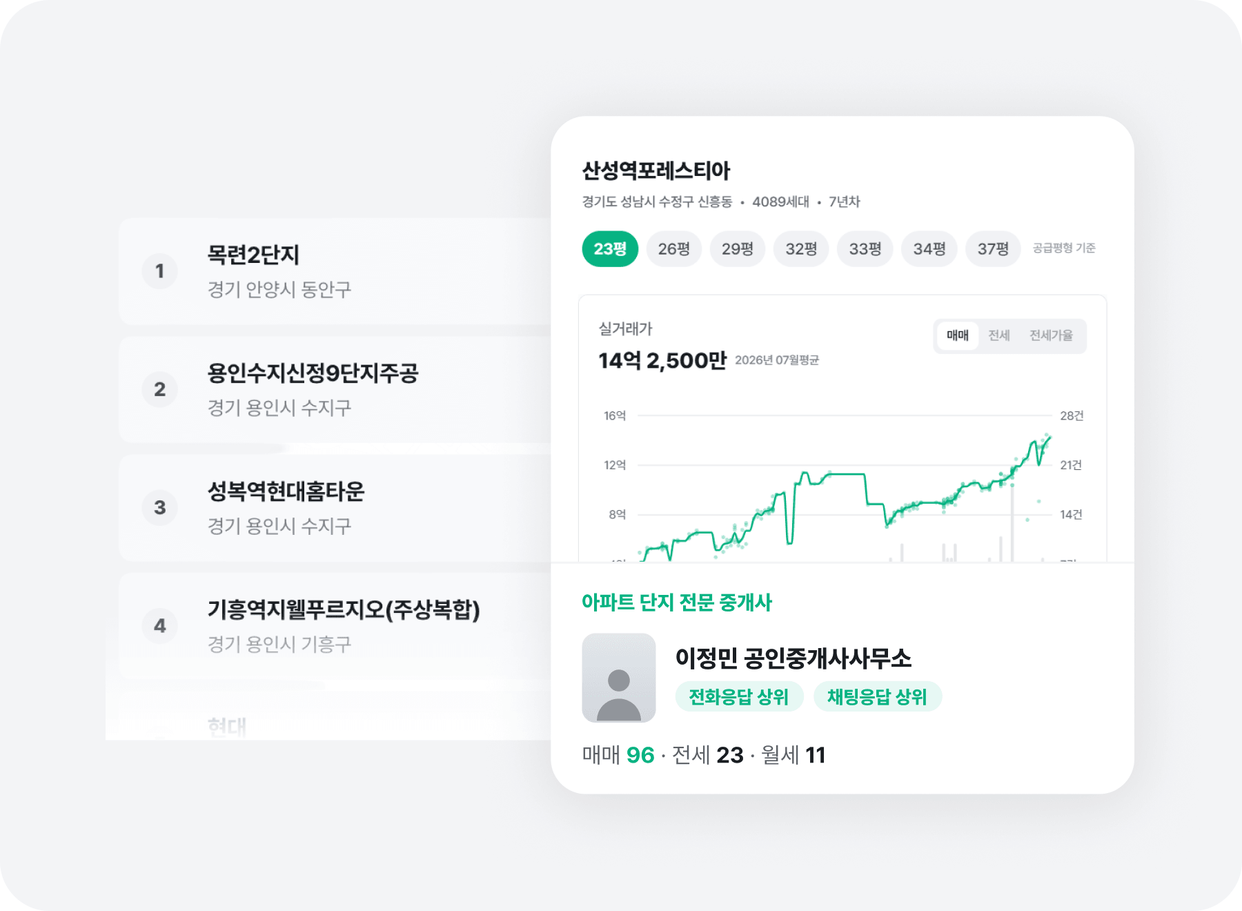 부스패치 단지 검색 결과와 공인중개사 매물 프로필 노출 화면