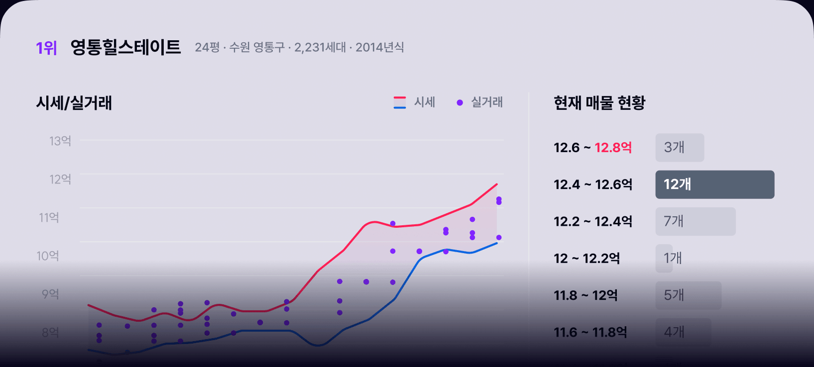 최종 단지 비교 (시세/실거래 그래프, 현재 매물 현황)